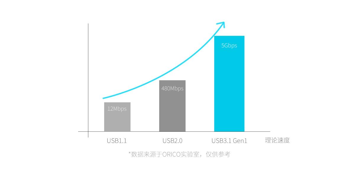 Orico 2.5英寸Type-C硬盘易驱线，理论速度可达6Gbps，传输一部1GB的高清电影仅需2秒。