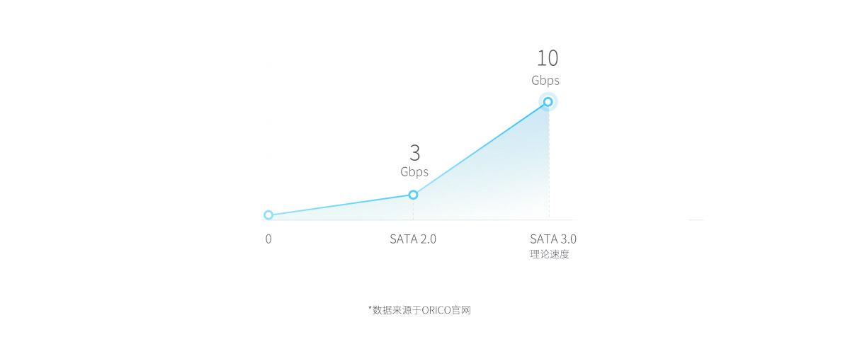 ORICO Type-C移动硬盘拥有10Gbps的理论带宽，真正的USB3.1 Type-C